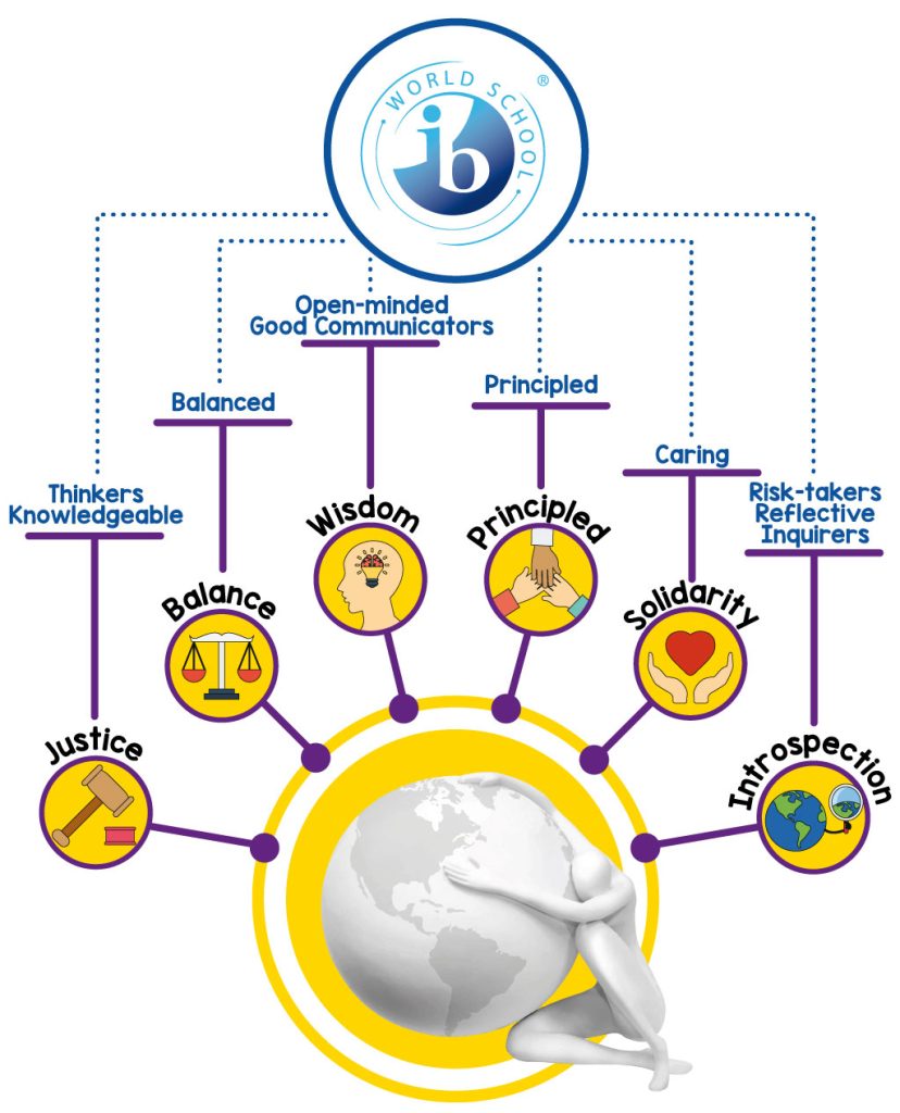 Valores del IB y Nuevo Mundo